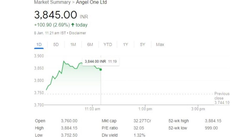 Angel One share price Today