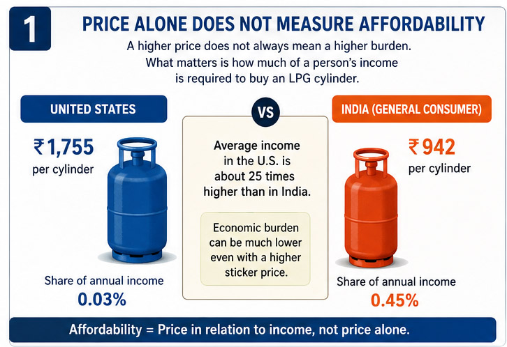 Lower Price, Higher Burden: Indians Spend More of Their Income on LPG Than Americans